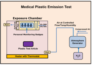 A diagram of the testing setup for vapor emissions.