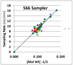 Graph showing the sampling rates of various chemicals on the 566 badge as a function of their molecular weight.