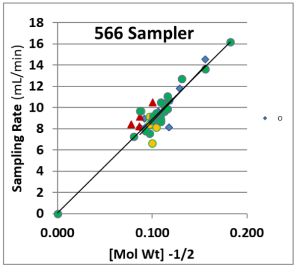 Graph showing the sampling rates of various chemicals on the 566 badge as a function of their molecular weight.