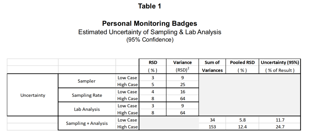 Table showing the components of uncertainty in regard to sampling badges and analysis.