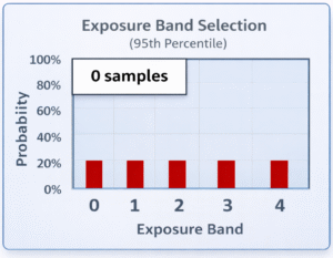 As an example, before you take any samples, you have a 20% probability of being in each of the 5 Exposure Bands