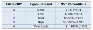 Occupational Exposure Limits (OELs) Exposure band classification OSHA Permissible Exposure Limits (PEL) 95th percentile exposure assessment Industrial hygiene exposure assessment