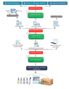 Our environmental monitoring devices are manufactured under strict quality control processes to ensure accurate exposure data. Each stage, from chemical preparation to final QC inspection, is designed to eliminate variability and support defensible workplace safety decisions.