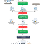 Environmental monitoring quality control process showing chemical preparation, sampling media validation, assembly, and final QC inspection for air sampling devices
