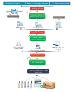 Environmental monitoring quality control process showing chemical preparation, sampling media validation, assembly, and final QC inspection for air sampling devices