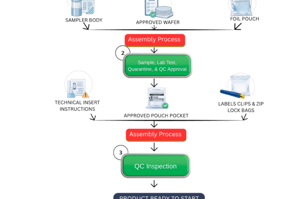 Environmental monitoring quality control process showing chemical preparation, sampling media validation, assembly, and final QC inspection for air sampling devices